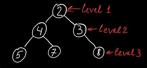 Bottom Up Level Order Traversal Of A Binary Tree