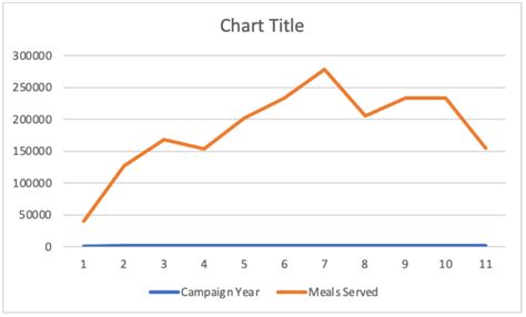 How To Create A Line Chart In Excel — Storytelling With Data