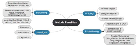 Metode Penelitian Mindview Mind Mapping Software