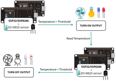 Esp32esp8266 Thermostat Web Server Control Output Based On