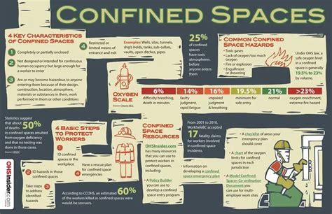Confined Spaces Infographic