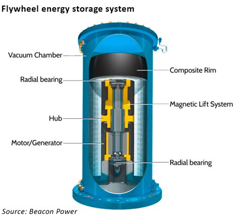 Electricity Storage On The Fly Watt Logic