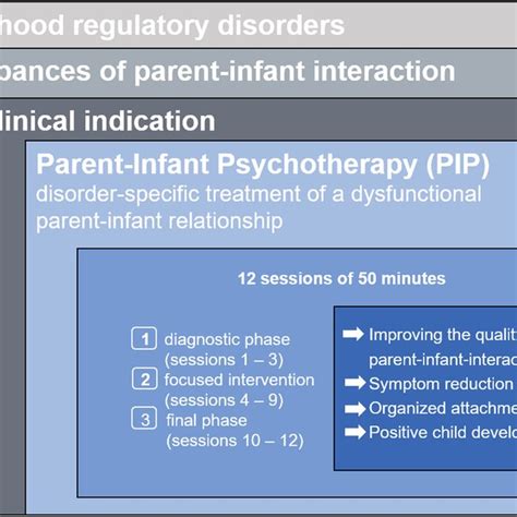 Indication And Procedure For Parent Infant Psychotherapy Download
