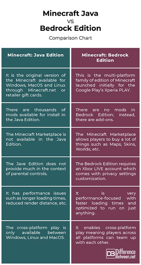 Talk to me on discord! Difference Between Minecraft Java and Bedrock Edition ...
