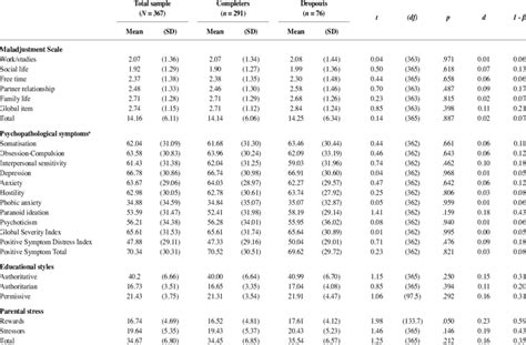 Comparisons Between Completers And Dropouts Download Scientific Diagram