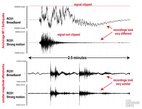 Not All Ground Motion Sensors Are Created Equal Alaskan Earthquake Center