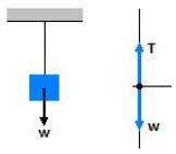 Persamaan gaya untuk komponen x dan y adalah: Contoh soal kesetimbangan partikel - Gurumuda.Net