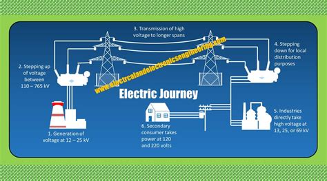 The Journey Of Electricity How Electric Power Works Electrical And