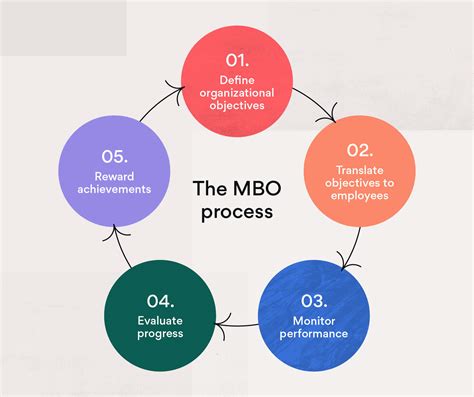 What Is Management By Objectives Mbo Steps Pros And Cons Asana