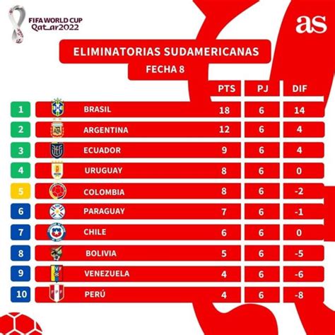 Chile rumbo al mundial 2022, cuántos puntos le faltan para clasificarse a la copa del mundo de qatar. Fixture Clasificatorias Qatar 2022 Chile : El fixture completo de las Clasificatorias ...