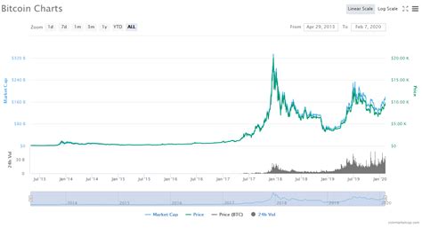 Bitcoin price history bitcoin's history is largely one of astronomical growth punctuated by a few severe price retrenchments, earle says. Bitcoin Peaked 2 Years Ago. New Competition Is on the Way ...