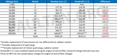 One of the best official service center for perodua. Perodua Aruz vs Honda BR-V: we compare the service costs ...