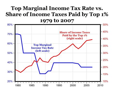 Carpe Diem Tax Rates And Share Of Tax Revenues From Top 1