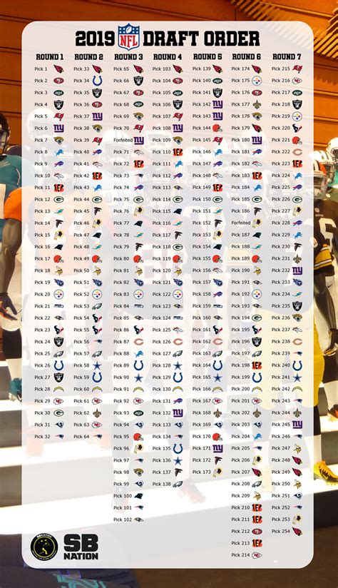 The 2019 nfl draft will take place this year in nashville, tennessee and consists of seven rounds with a total of 254 selections. 2019 NFL Draft: The complete, and updated, 7-round draft ...