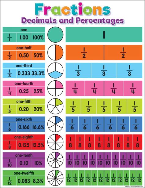 Colorful Fractions Decimals And Percentages Chart Fractions