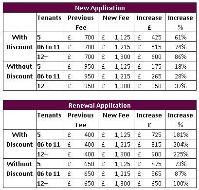 Birmingham City Council HMO renewal fees increase by up to 225%