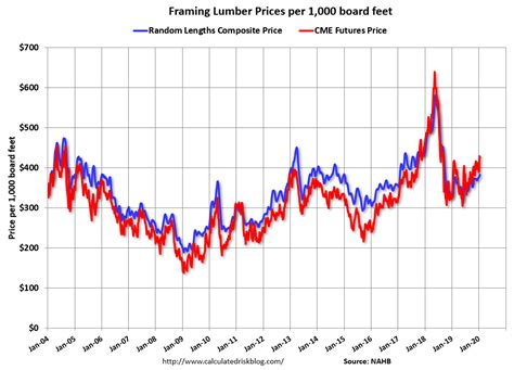 Calculated Risk: Update: Framing Lumber Prices Up Year-over-year