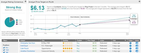 Plug stock price (nasdaq), score, forecast, predictions, and plug power news. Despite Challenges, Plug Power Stock Is a Long-Term Winner
