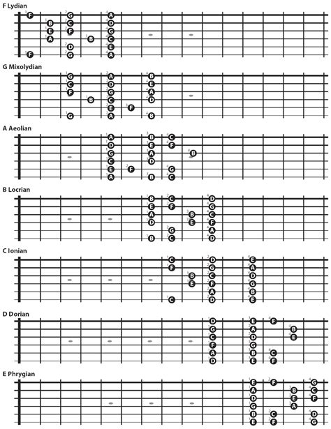 Guitar Lesson The 7 In Position Major Scale Fingerings Los Angeles