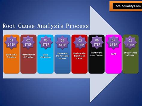 Root Cause Analysis Steps Of Rca Download Tools