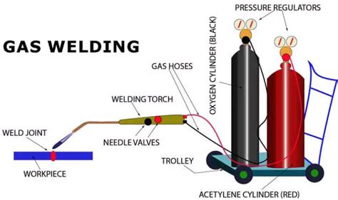 A Detailed Guide To Oxy Fuel Oxyacetylene Welding Workshop Insider