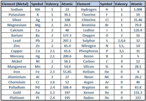 How To Find Valency Of Elements Steps With Pictures Dynamic Periodic Table Of Elements And