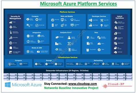 How To Build A Modern Data Platform With Microsoft Azure Reverasite