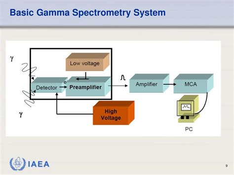 Ppt Gamma Spectrometry Powerpoint Presentation Free Download Id