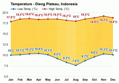 September Weather Forecast Spring Forecast Dieng Plateau Indonesia
