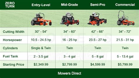 Zero Turn Lawn Mowers Buyers Guide Entry Level Homeowner Turn Ons