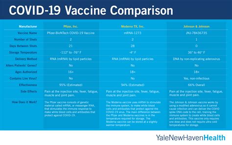Pfizer And Moderna Vaccine Comparison : Pfizer Vaccine Vs Moderna Vaccine What S The Difference ...