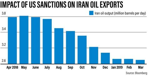 Us Cancels Iran Oil Waivers In Bid To Choke Off Tehrans Exports