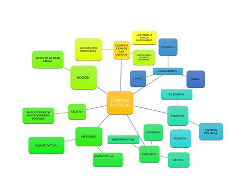 Mapa Mental De Ciencias Edulearn