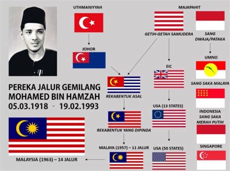 Bendera malaysia yang digunakan sekarang diperkenalkan pada bulan mei tahun 1950. Siapakah Pencipta Bendera Malaysia?
