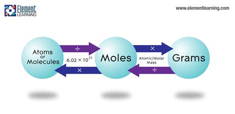 The mass of one mole of any substance normally relates to the individual mass number of the atoms in the substance. How many molecules are in 35.5 g of "Cl"_2 ? | Socratic
