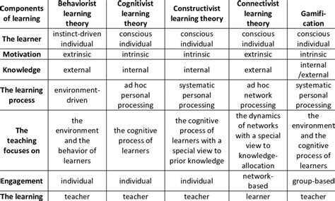 The Comparison Of Learning Theories Bíró 2014 Download Table
