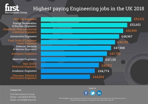 Highest paying engineering jobs in the UK - Infographic Plaza
