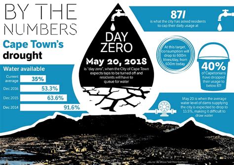 Cape Towns Drought By The Numbers