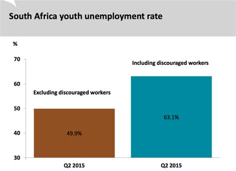 In Sa 1 In 4 Still Unemployed Youth Crisis As 631 Remain Jobless
