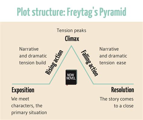 How To Make A Plot Captivating 7 Strategies Now Novel