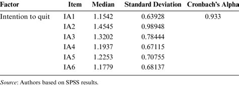 Descriptive Statistics And Reliability Of Intention To Quit Download Scientific Diagram