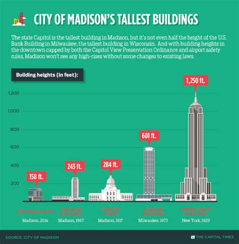 Infographic: Madison's tallest buildings : Ct 1:600 means that for every 1 ft on your model, it is 600ft in real life.