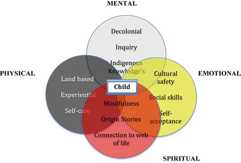 Frontiers | “Momma, Today We Were Indian Chiefs!” Pathways to Kan