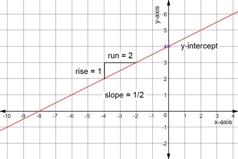Slope Examples