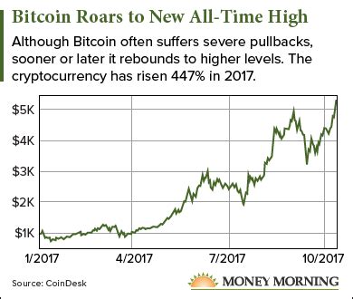 A bitcoin is equal to how much us dollars? Why Is the Bitcoin Price Rising Past $5,000 Today?