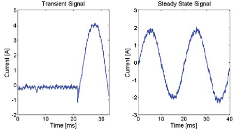 Temporal Current Signals Of Radiator Transient And Steady State