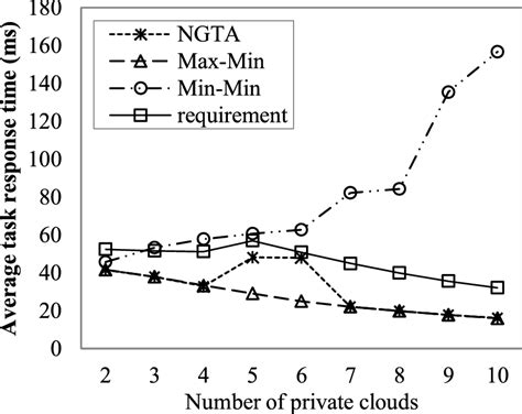 Comparison Of Task Completion Times Download Scientific Diagram