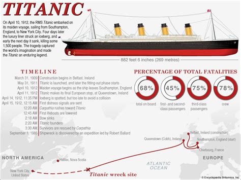 Timeline And Facts About The Titanic Britannica