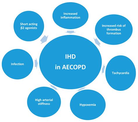 Ischemic Heart Disease During Acute Exacerbations Of Copd