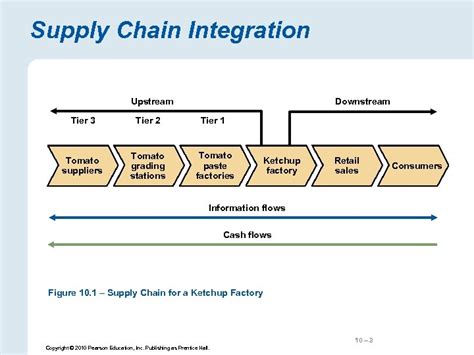 10 Supply Chain Integration Power Point Slides By